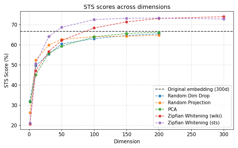 STS dimension sweep for Zipfian whitening vs. baselines